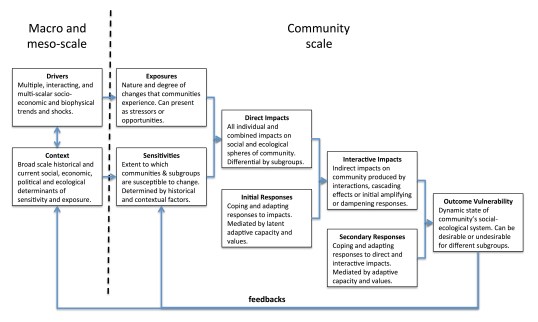 Figure 1 - Conceptual framework for understanding community social-ecological vulnerability to multiple interacting exposures