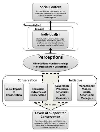 Figure 1 - Perceptions of Conservation Image 2 Obs