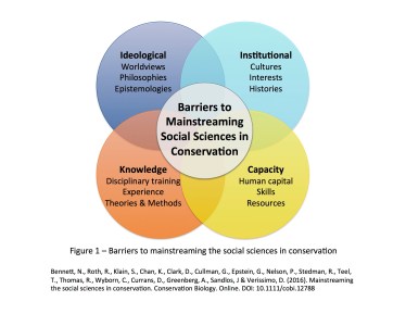Figure 1 - Barriers to mainstreaming the social sciences in conservation