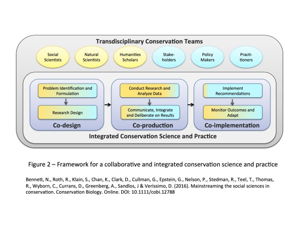 Figure 2 – Framework for a collaborative and integrated conservation science and practice