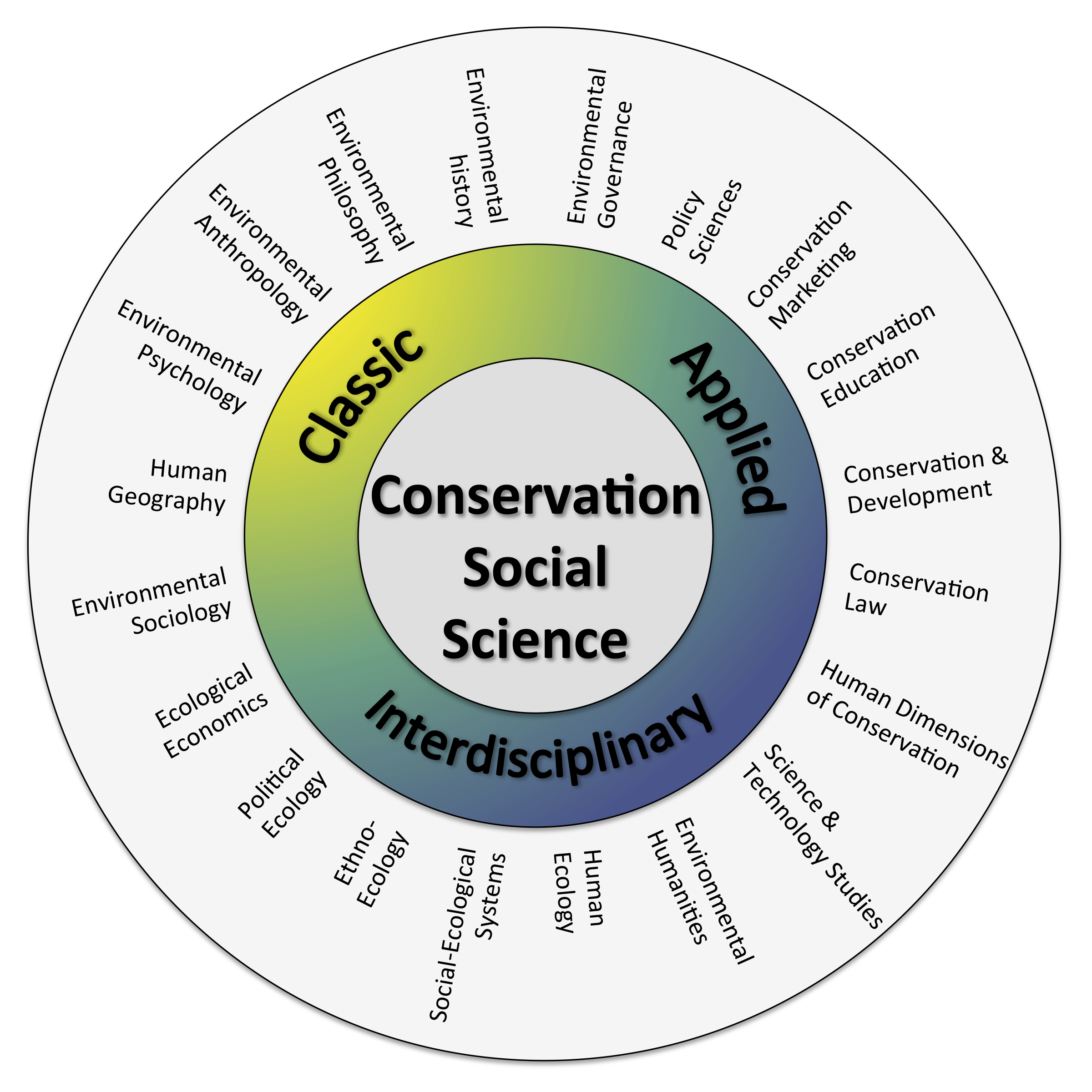 fig-3-overview-of-conservation-social-sciences