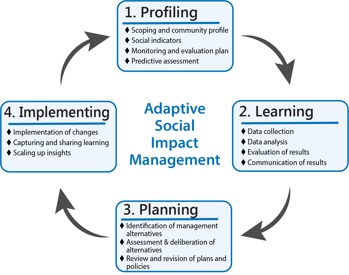 Figure 1 - The cycle of adaptive social impact management for conservation and environmental management