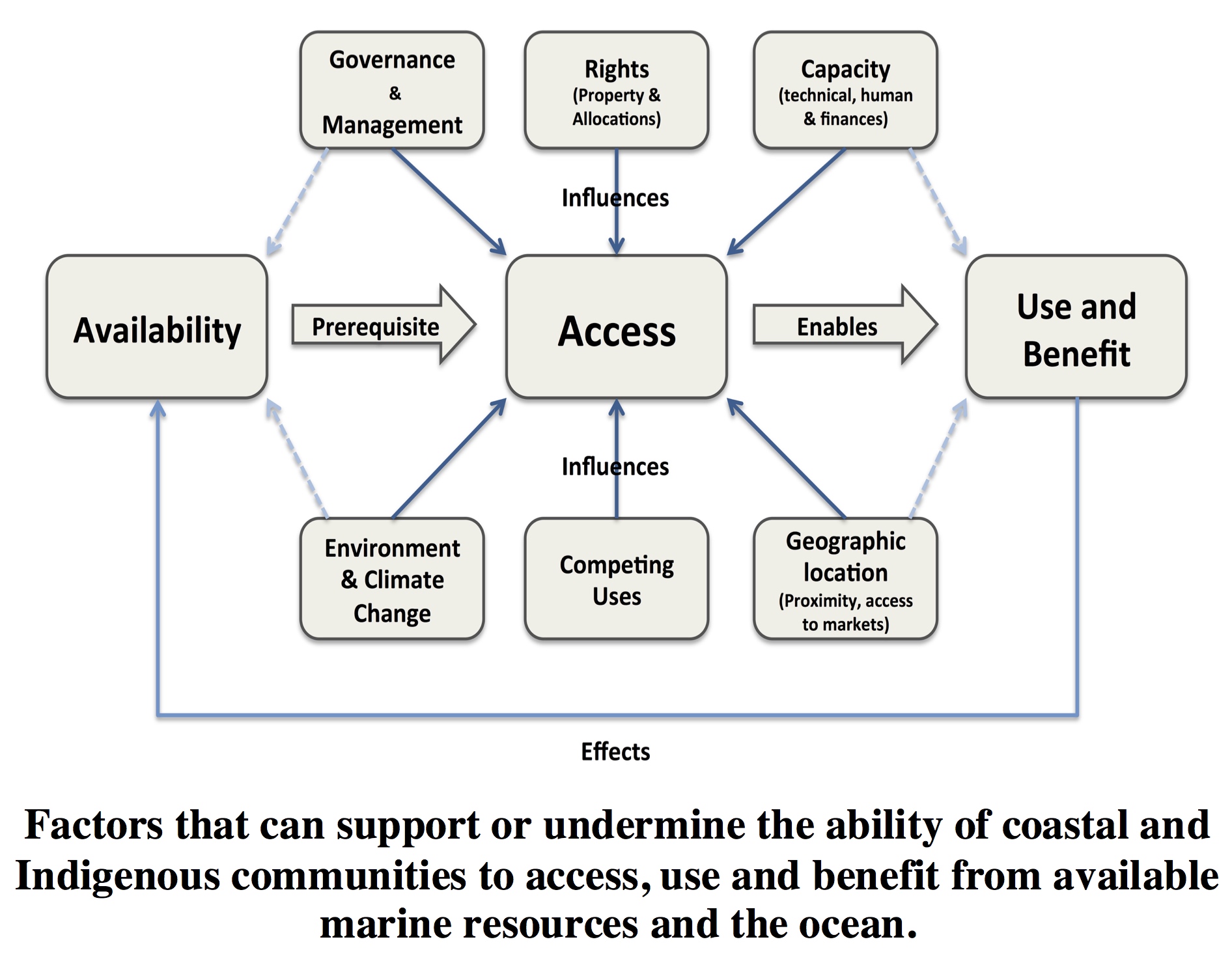 Factors that can support or undermine access to marine resources and the ocean - Bennett et al, Marine Policy 2017
