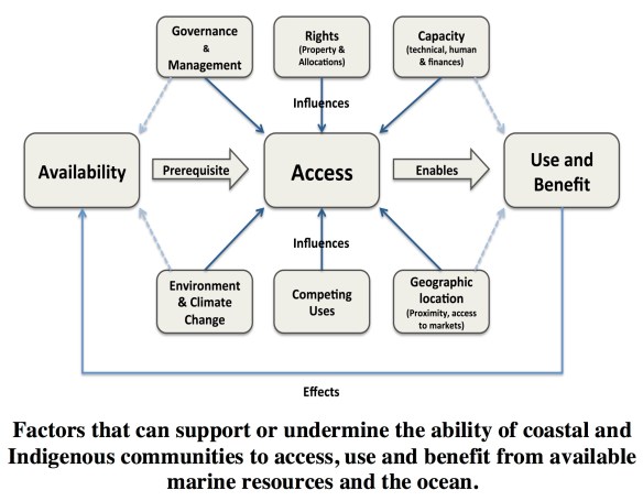 Factors that can support or undermine access to marine resources and the ocean - Bennett et al, Marine Policy 2017
