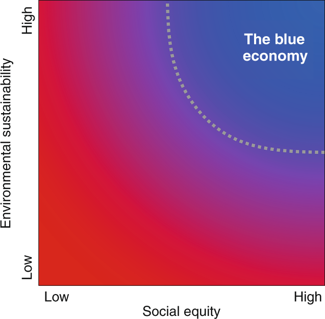 Figure 1 - Economic development in the oceans